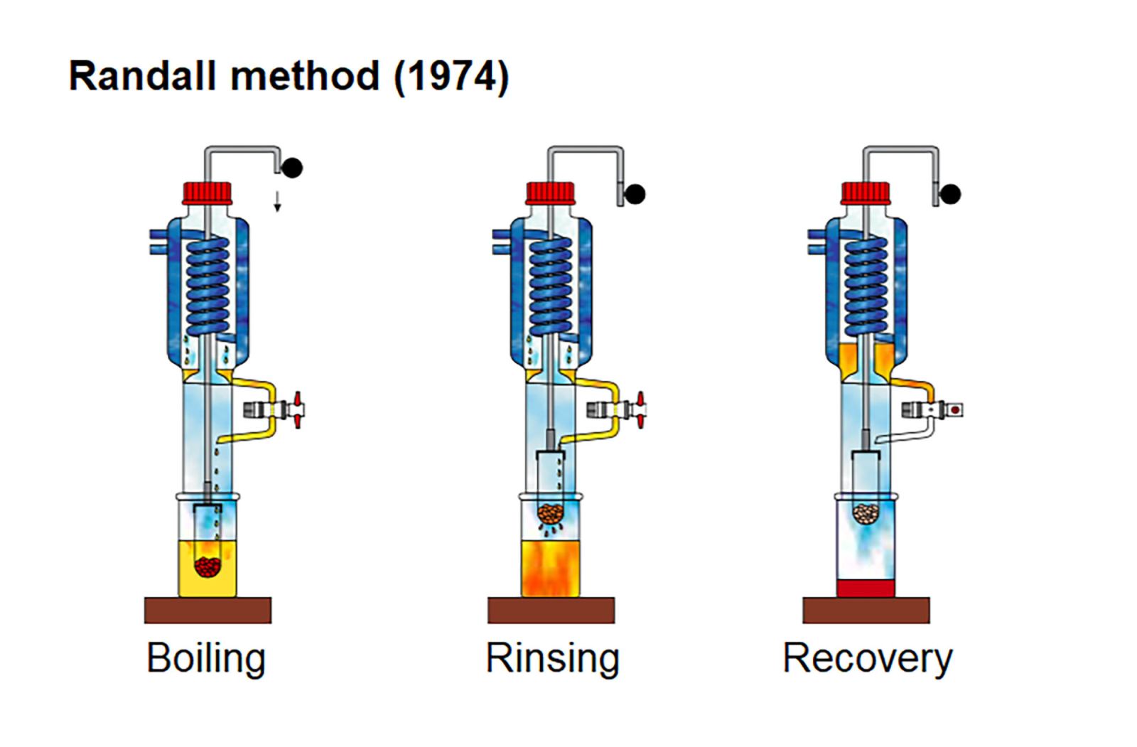 Phương pháp chiết xuất Soxhlet- Xác định hàm lượng chất béo trong thực phẩm