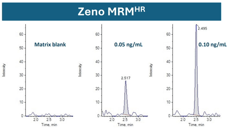 Định lượng nhạy thuốc Pasireotide (peptide mạch vòng) điều trị bệnh Cushing trong huyết tương người sử dụng MRMHR với ZenoTOF 7600
