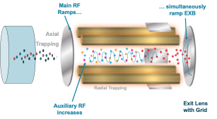 Cơ chế hoạt động của bẫy ion tuyến tính trong hệ thống SCIEX QTRAP